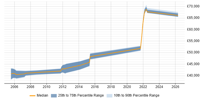 Salary distribution trend for Transition Manager job vacancies in West Sussex