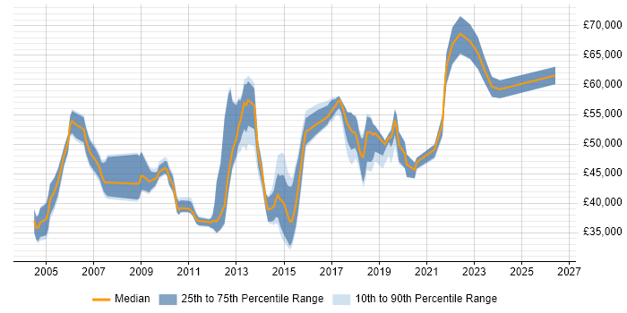 Salary distribution trend for jobs in West Sussex citing Translating Business Requirements