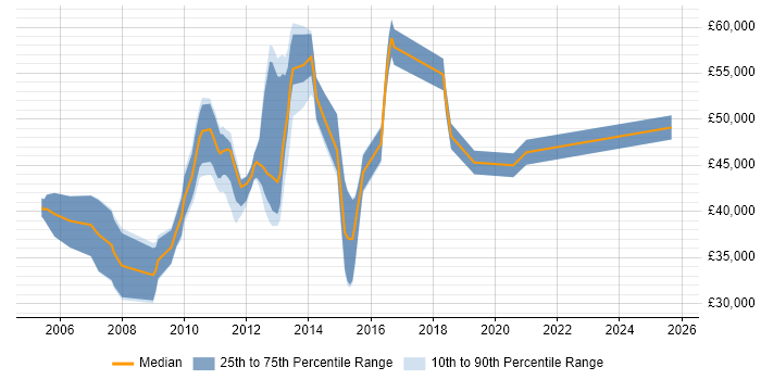Salary distribution trend for jobs in West Sussex citing Trend Analysis