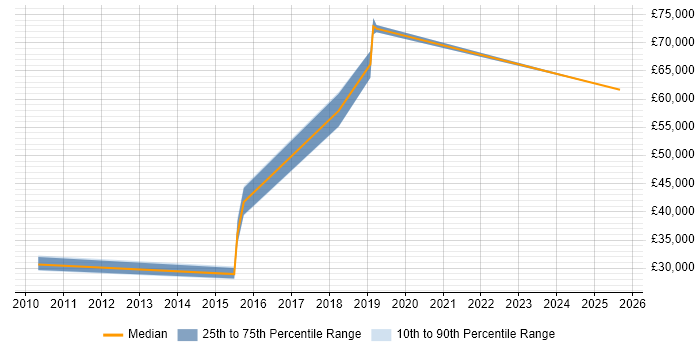 Salary distribution trend for jobs in West Sussex citing Trend Micro