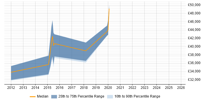 Salary distribution trend for jobs in West Sussex citing Typography