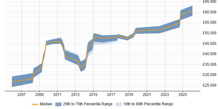 Salary distribution trend for jobs in West Sussex citing Ubuntu