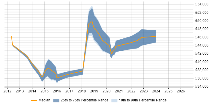 Salary distribution trend for UI Designer job vacancies in West Sussex