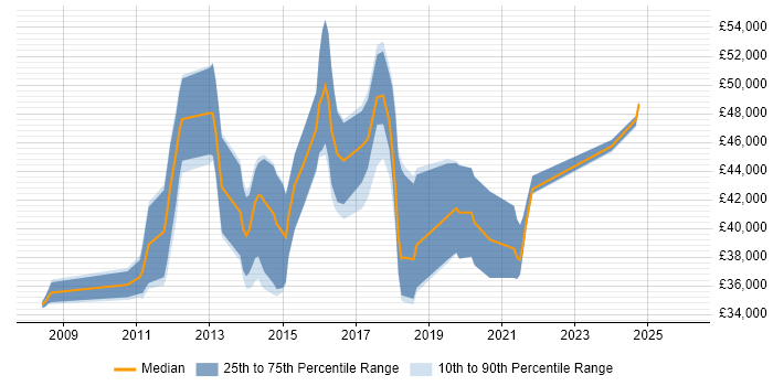 Salary distribution trend for jobs in West Sussex citing Umbraco