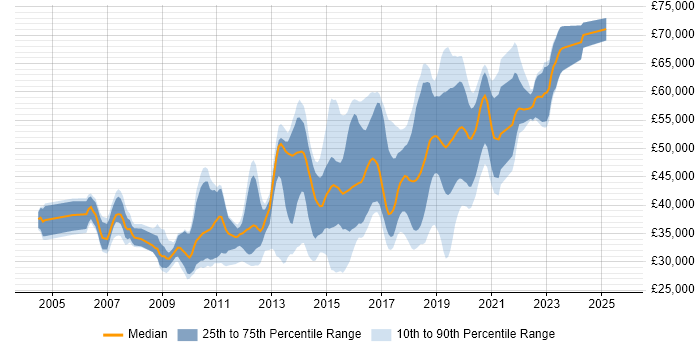 Salary distribution trend for jobs in West Sussex citing Unit Testing