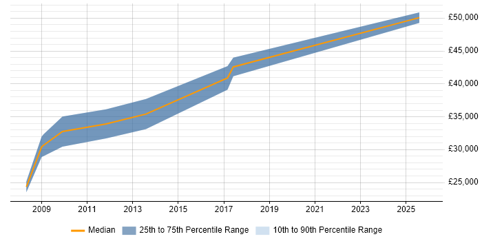 Salary distribution trend for jobs in West Sussex citing Unit4 Business World