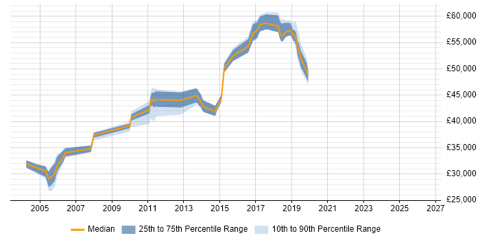 Salary distribution trend for Unix Administrator job vacancies in West Sussex