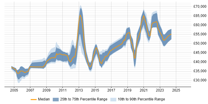 Salary distribution trend for jobs in West Sussex citing Use Case