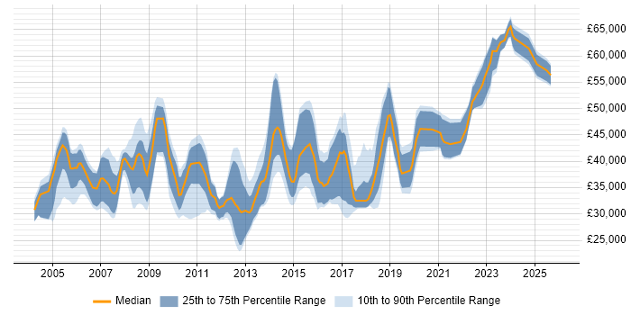 Salary distribution trend for jobs in West Sussex citing User Acceptance Testing