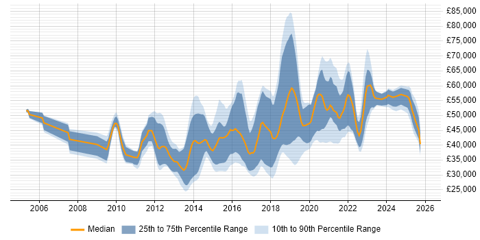 Salary distribution trend for jobs in West Sussex citing User Experience