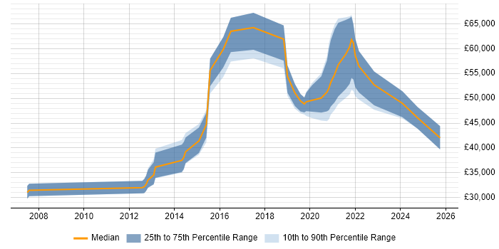 Salary distribution trend for jobs in West Sussex citing User Research