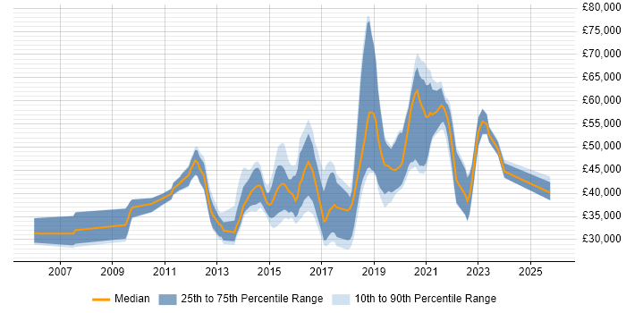 Salary distribution trend for jobs in West Sussex citing UX Design