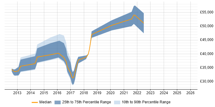 Salary distribution trend for jobs in West Sussex citing UX Research