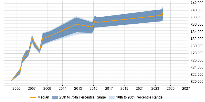 Salary distribution trend for Validation Engineer job vacancies in West Sussex