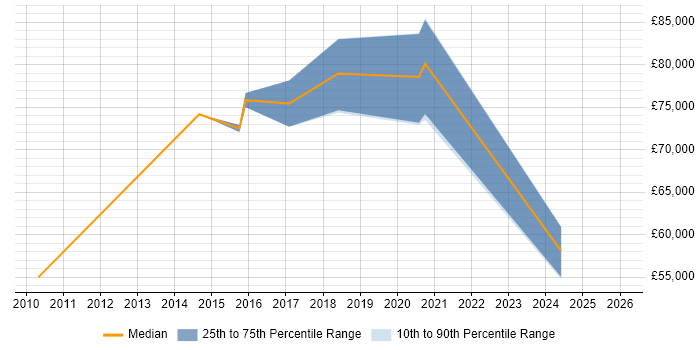 Salary distribution trend for jobs in West Sussex citing Value Proposition