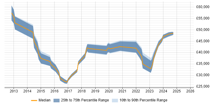 Salary distribution trend for jobs in West Sussex citing Veeam Salary distribution trend for jobs in West Sussex citing Veeam