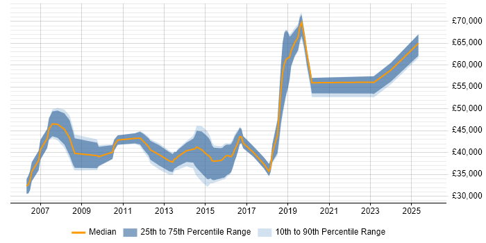 Salary distribution trend for jobs in West Sussex citing Verification and Validation
