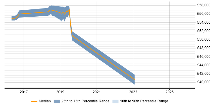 Salary distribution trend for jobs in West Sussex citing Virgin Media