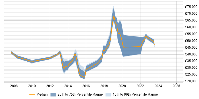 Salary distribution trend for jobs in West Sussex citing Virtual Machines