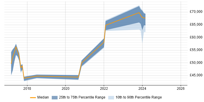 Salary distribution trend for jobs in West Sussex citing Virtual Private Cloud