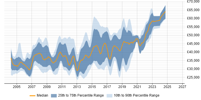 Salary distribution trend for jobs in West Sussex citing Visual Studio