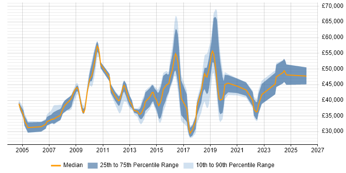 Salary distribution trend for jobs in West Sussex citing VLAN