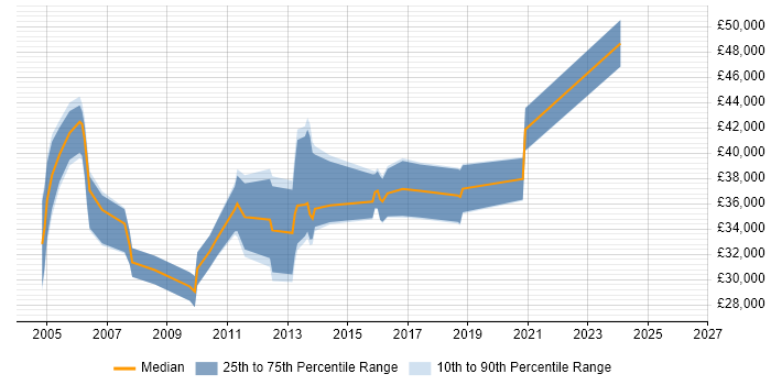 Salary distribution trend for jobs in West Sussex citing VMS