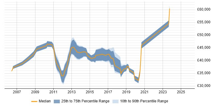 Salary distribution trend for VMware Engineer job vacancies in West Sussex Salary distribution trend for VMware Engineer job vacancies in West Sussex