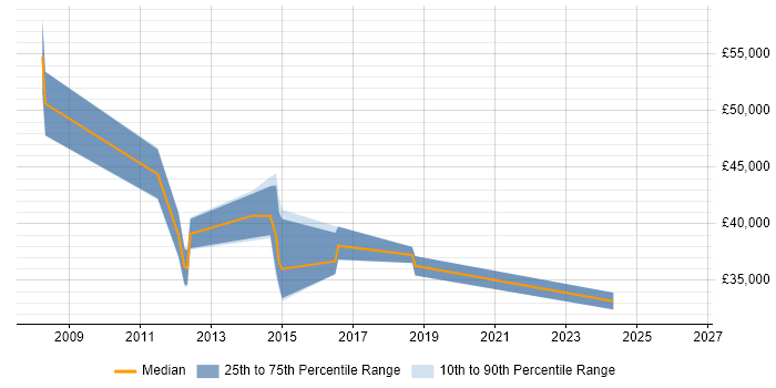 Salary distribution trend for jobs in West Sussex citing VMware Server