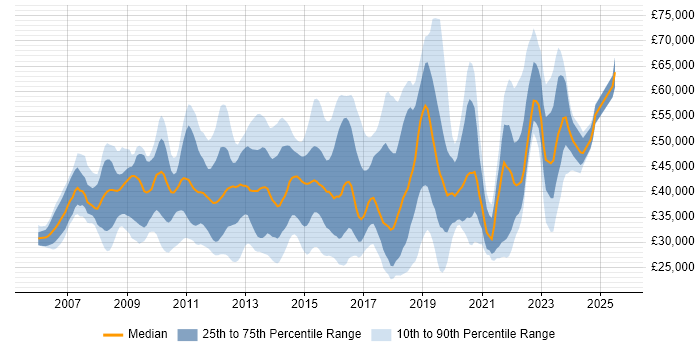 Salary distribution trend for jobs in West Sussex citing VMware