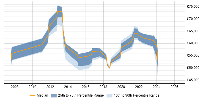 Salary distribution trend for jobs in West Sussex citing Vulnerability Assessment