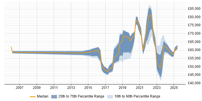 Salary distribution trend for jobs in West Sussex citing Vulnerability Management Salary distribution trend for jobs in West Sussex citing Vulnerability Management