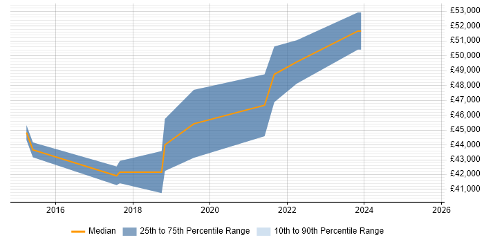 Salary distribution trend for jobs in West Sussex citing Vulnerability Remediation
