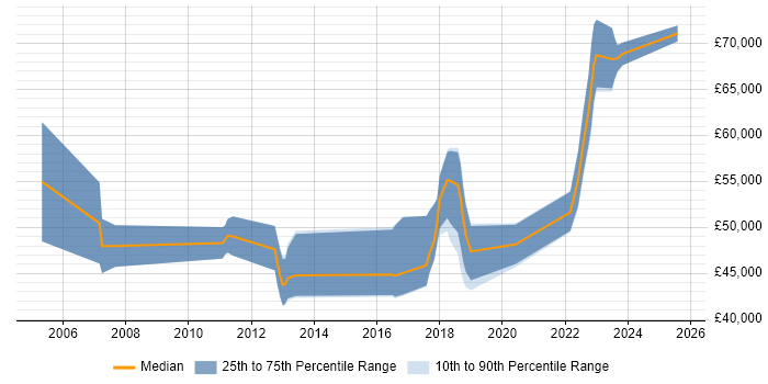 Salary distribution trend for jobs in West Sussex citing Vulnerability Scanning Salary distribution trend for jobs in West Sussex citing Vulnerability Scanning