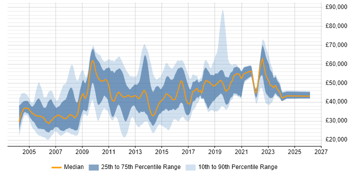 Salary distribution trend for jobs in West Sussex citing WAN