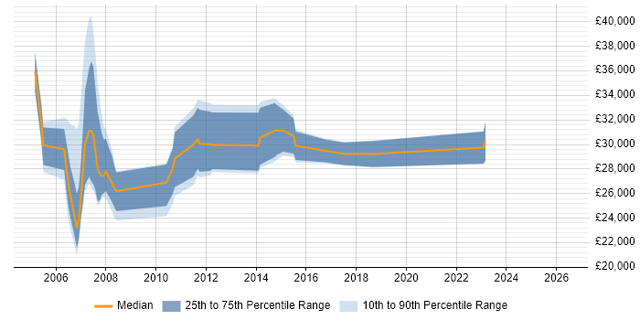 Salary distribution trend for jobs in West Sussex citing WatchGuard