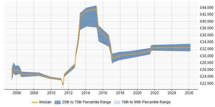 Salary distribution trend for Web Administrator job vacancies in West Sussex