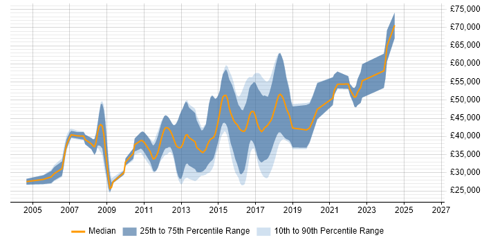 Salary distribution trend for jobs in West Sussex citing Web Application Development