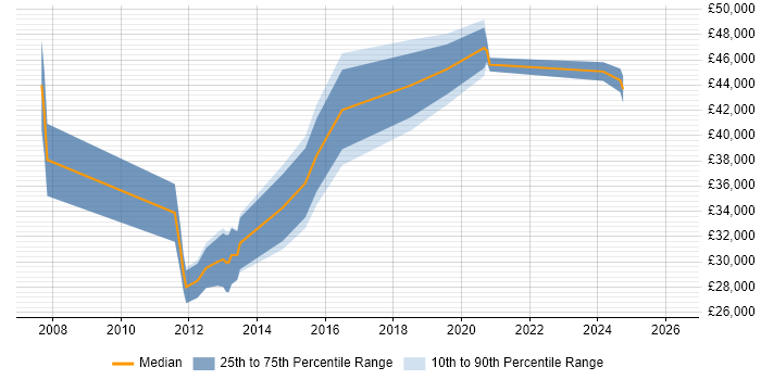 Salary distribution trend for jobs in West Sussex citing Web Conferencing