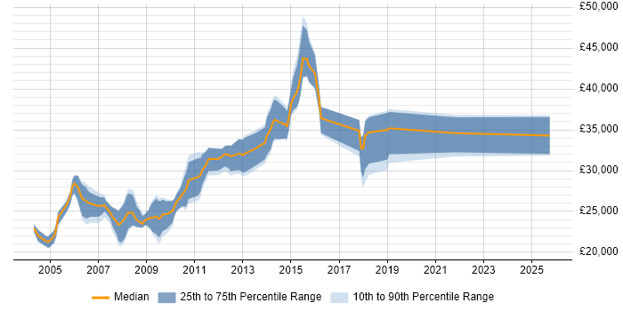 Salary distribution trend for Web Designer job vacancies in West Sussex