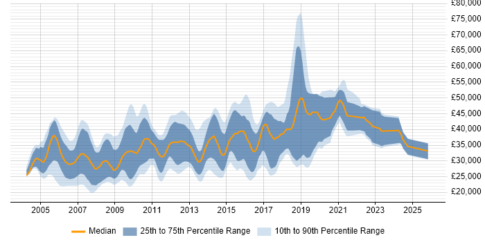 Salary distribution trend for Web Developer job vacancies in West Sussex
