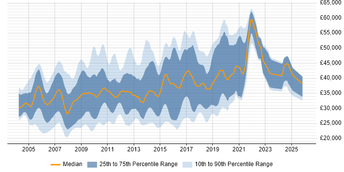 Salary distribution trend for jobs in West Sussex citing Web Development
