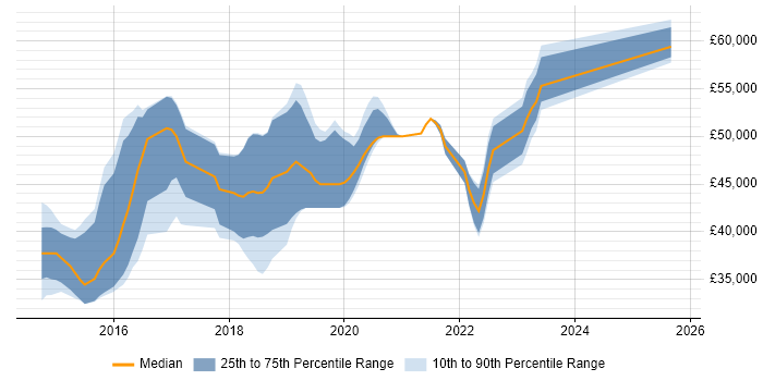 Salary distribution trend for jobs in West Sussex citing WebDriver