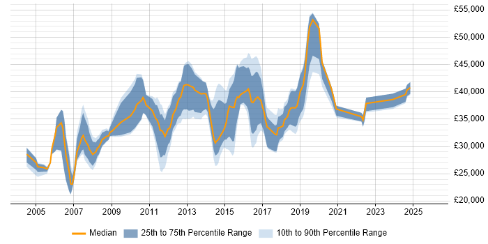 Salary distribution trend for Windows Engineer job vacancies in West Sussex