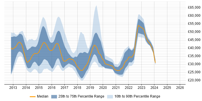 Salary distribution trend for jobs in West Sussex citing Windows Server 2012