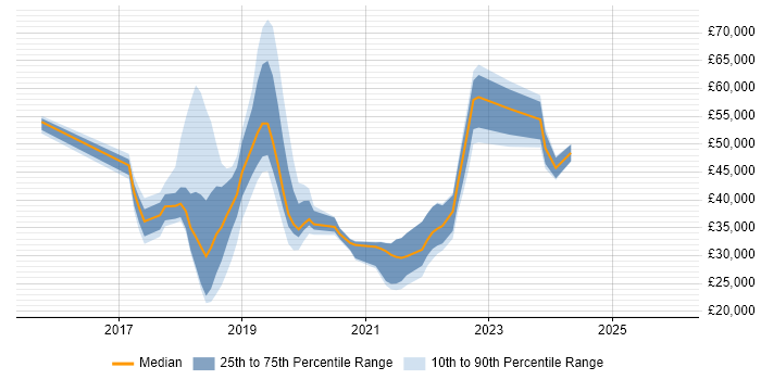 Salary distribution trend for jobs in West Sussex citing Windows Server 2016