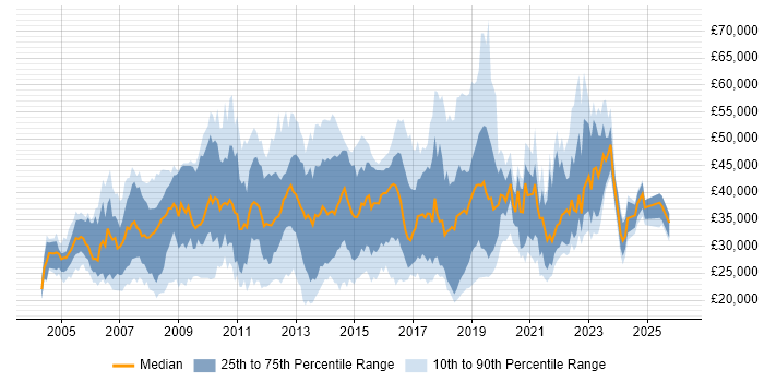 Salary distribution trend for jobs in West Sussex citing Windows Server