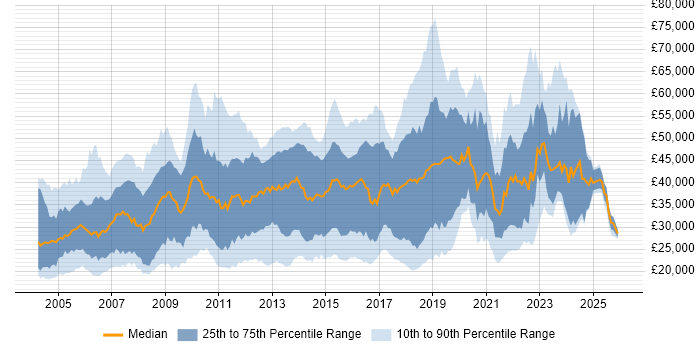 Salary distribution trend for jobs in West Sussex citing Windows