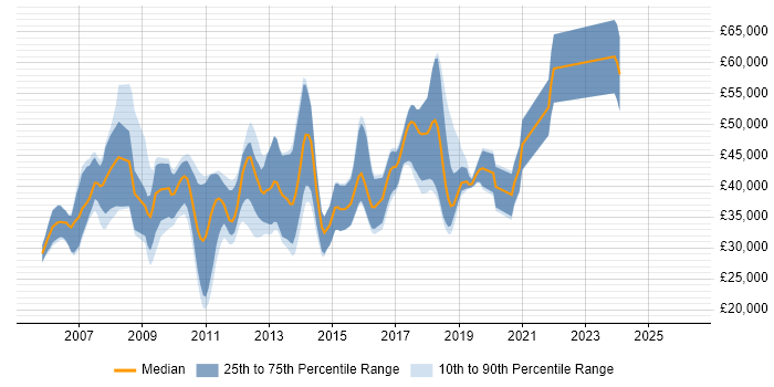 Salary distribution trend for jobs in West Sussex citing WinForms