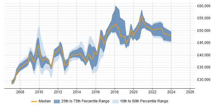 Salary distribution trend for jobs in West Sussex citing Wireframes Salary distribution trend for jobs in West Sussex citing Wireframes